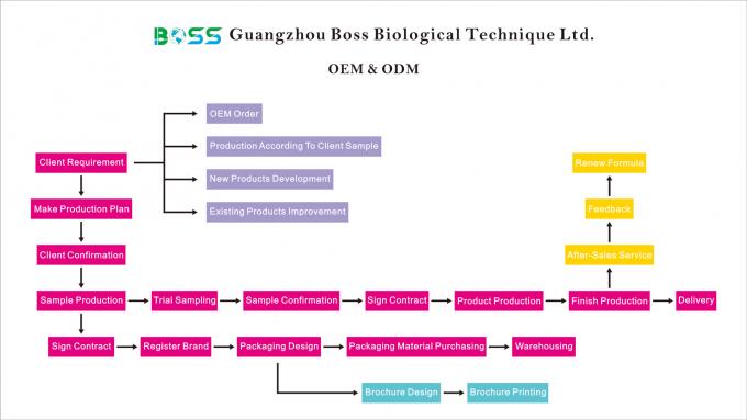 Προσαρμοσμένα προϊόντα κρέμα ISO22716 SGS πιστοποιημένα προϊόντα φροντίδας του δέρματος ενυδατική κρέμα Πιο πωλούμενη χονδρική θεραπεία ακμής 1